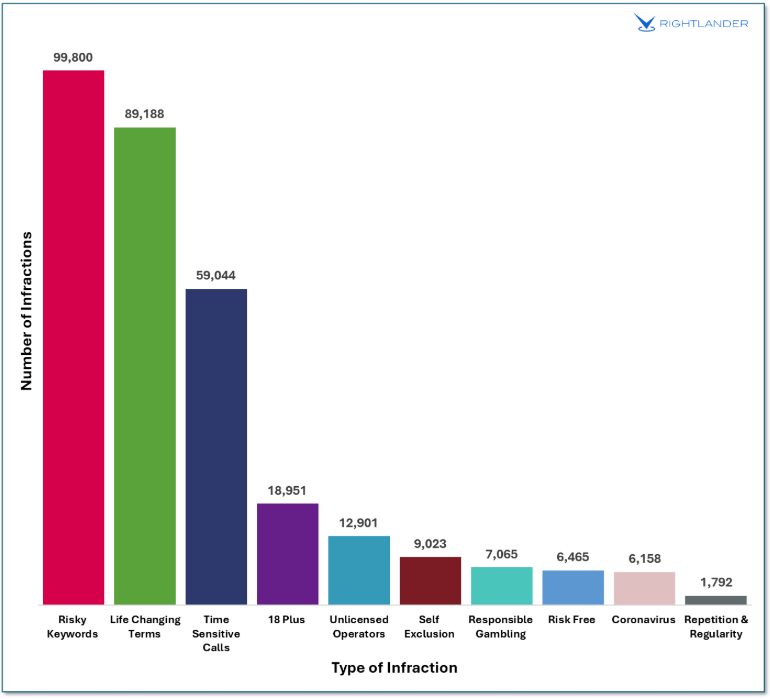 Total number of infractions detected by Rightlander, separated by type