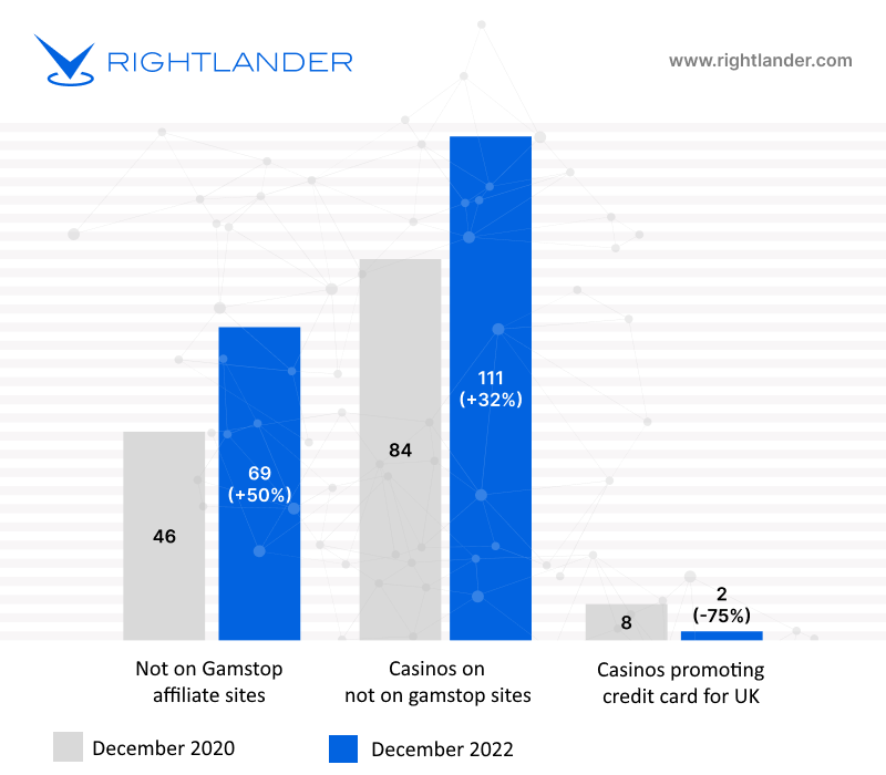 Comparison data of not on gamstop marketing December 2020/December 2022