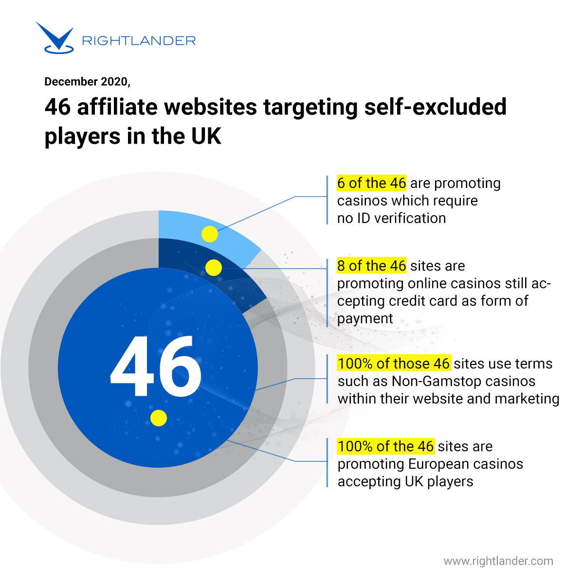 Rightlander stats from Gamstop study
