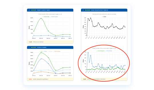 Identify traffic spikes